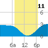 South Jetty entrance tide chart for Monday, October 11, 2021