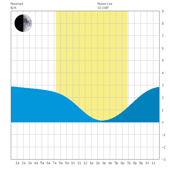 South Jetty entrance tide chart for Tuesday, October 12, 2021