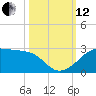 South Jetty entrance tide chart for Tuesday, October 12, 2021