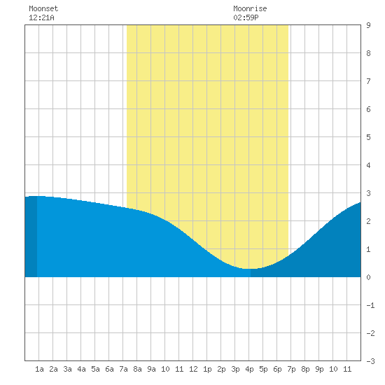 South Jetty entrance tide chart for Wednesday, October 13, 2021