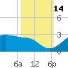 South Jetty entrance tide chart for Thursday, October 14, 2021