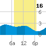 South Jetty entrance tide chart for Saturday, October 16, 2021