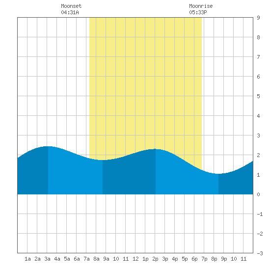 South Jetty entrance tide chart for Sunday, October 17, 2021