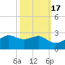 South Jetty entrance tide chart for Sunday, October 17, 2021