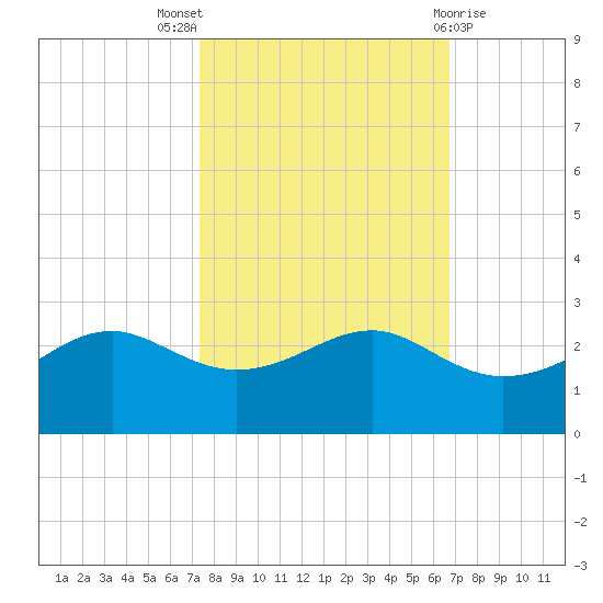 South Jetty entrance tide chart for Monday, October 18, 2021