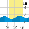 South Jetty entrance tide chart for Tuesday, October 19, 2021