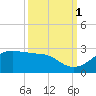 South Jetty entrance tide chart for Friday, October 1, 2021