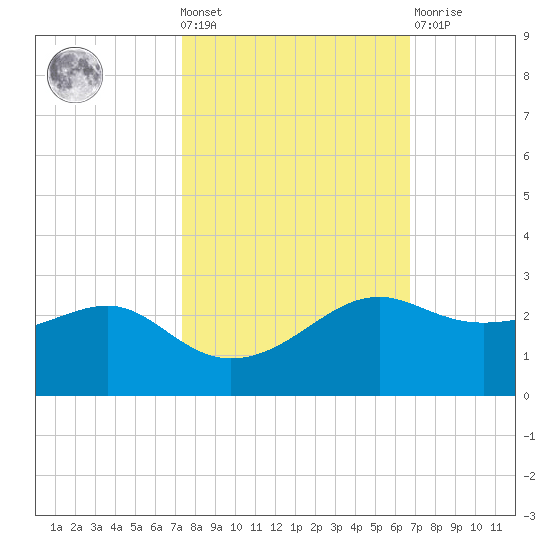 South Jetty entrance tide chart for Wednesday, October 20, 2021
