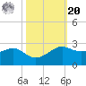 South Jetty entrance tide chart for Wednesday, October 20, 2021