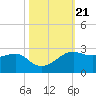 South Jetty entrance tide chart for Thursday, October 21, 2021