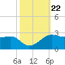 South Jetty entrance tide chart for Friday, October 22, 2021