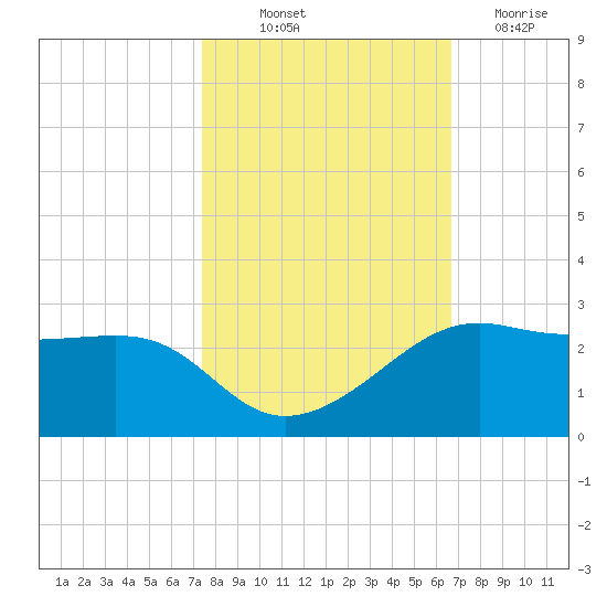 South Jetty entrance tide chart for Saturday, October 23, 2021