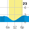 South Jetty entrance tide chart for Saturday, October 23, 2021