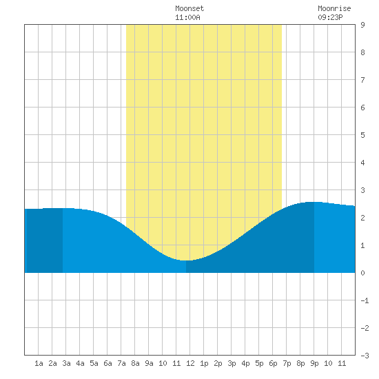 South Jetty entrance tide chart for Sunday, October 24, 2021