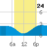South Jetty entrance tide chart for Sunday, October 24, 2021