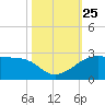South Jetty entrance tide chart for Monday, October 25, 2021