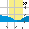 South Jetty entrance tide chart for Wednesday, October 27, 2021
