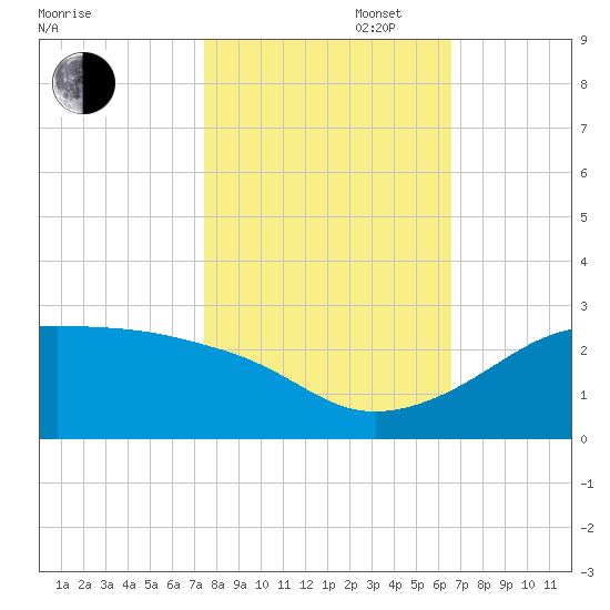 South Jetty entrance tide chart for Thursday, October 28, 2021