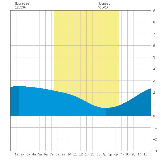South Jetty entrance tide chart for Friday, October 29, 2021