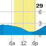 South Jetty entrance tide chart for Friday, October 29, 2021