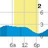 South Jetty entrance tide chart for Saturday, October 2, 2021