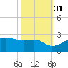 South Jetty entrance tide chart for Sunday, October 31, 2021
