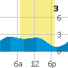 South Jetty entrance tide chart for Sunday, October 3, 2021