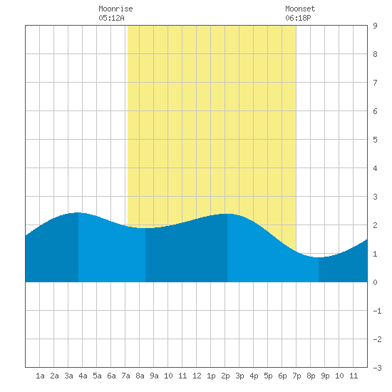 South Jetty entrance tide chart for Monday, October 4, 2021