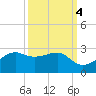 South Jetty entrance tide chart for Monday, October 4, 2021