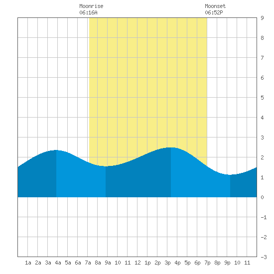 South Jetty entrance tide chart for Tuesday, October 5, 2021