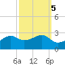 South Jetty entrance tide chart for Tuesday, October 5, 2021