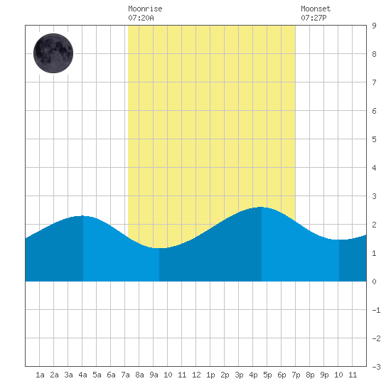 South Jetty entrance tide chart for Wednesday, October 6, 2021