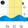 South Jetty entrance tide chart for Wednesday, October 6, 2021