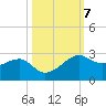 South Jetty entrance tide chart for Thursday, October 7, 2021