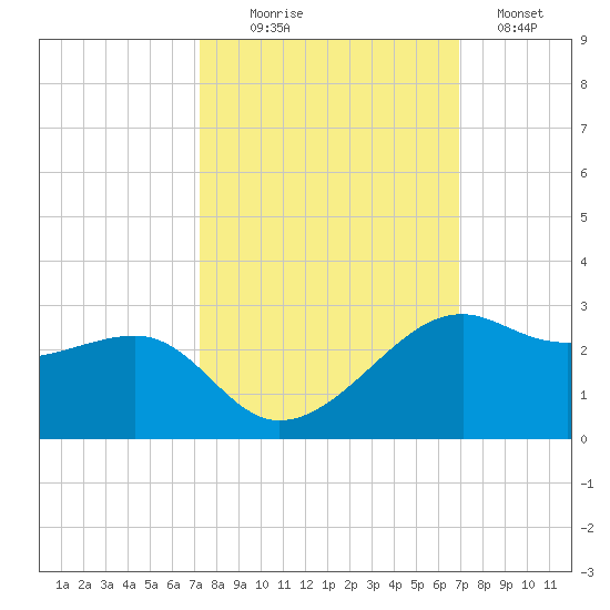 South Jetty entrance tide chart for Friday, October 8, 2021