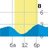 South Jetty entrance tide chart for Friday, October 8, 2021