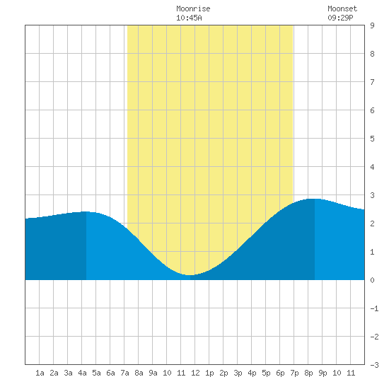 South Jetty entrance tide chart for Saturday, October 9, 2021