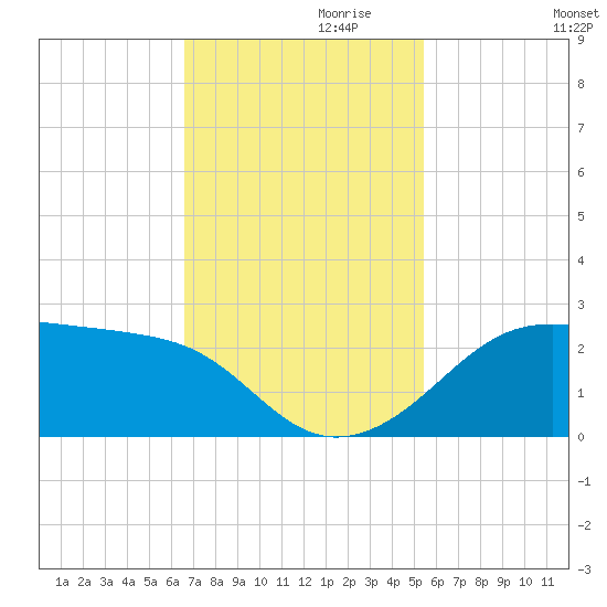 South Jetty entrance tide chart for Wednesday, November 10, 2021