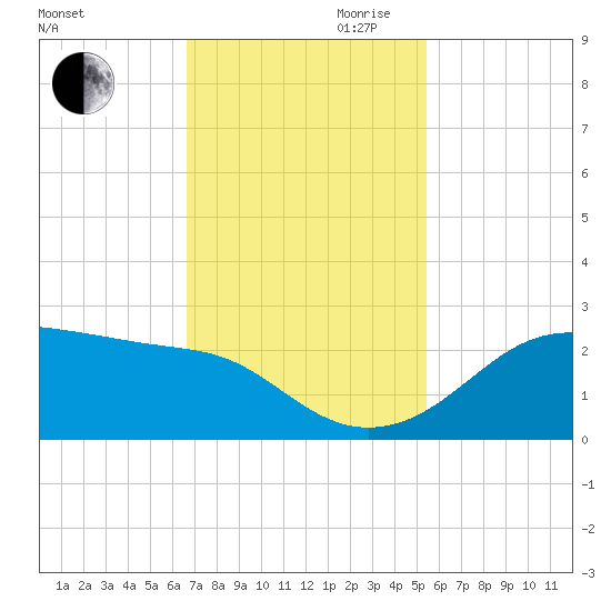 South Jetty entrance tide chart for Thursday, November 11, 2021