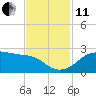 South Jetty entrance tide chart for Thursday, November 11, 2021
