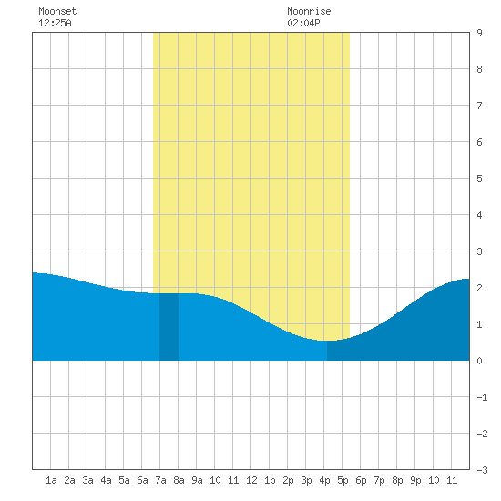 South Jetty entrance tide chart for Friday, November 12, 2021