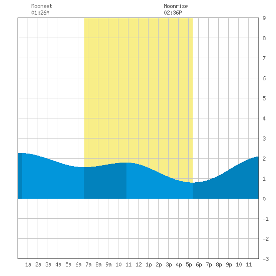 South Jetty entrance tide chart for Saturday, November 13, 2021