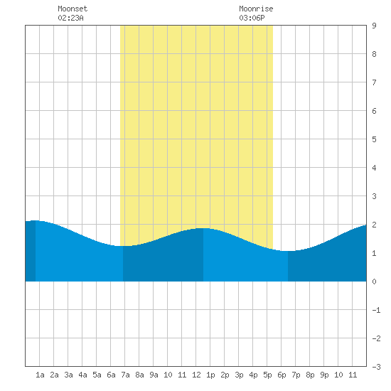 South Jetty entrance tide chart for Sunday, November 14, 2021