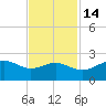 South Jetty entrance tide chart for Sunday, November 14, 2021