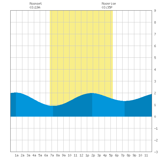 South Jetty entrance tide chart for Monday, November 15, 2021