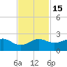 South Jetty entrance tide chart for Monday, November 15, 2021