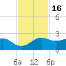 South Jetty entrance tide chart for Tuesday, November 16, 2021