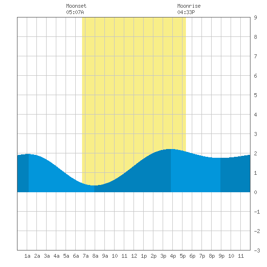 South Jetty entrance tide chart for Wednesday, November 17, 2021