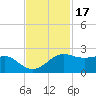 South Jetty entrance tide chart for Wednesday, November 17, 2021