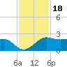 South Jetty entrance tide chart for Thursday, November 18, 2021
